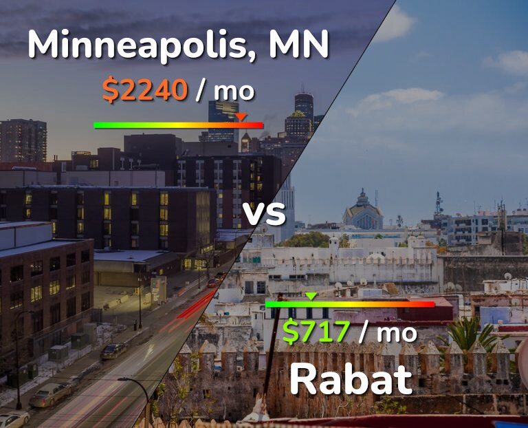 Cost of living in Minneapolis vs Rabat infographic