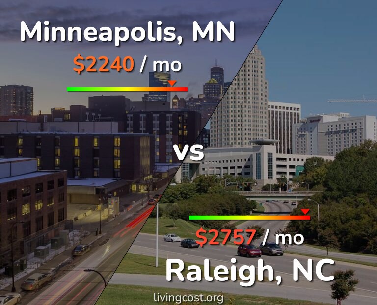 Cost of living in Minneapolis vs Raleigh infographic