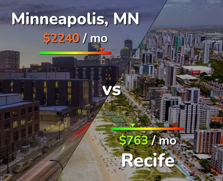 Cost of living in Minneapolis vs Recife infographic
