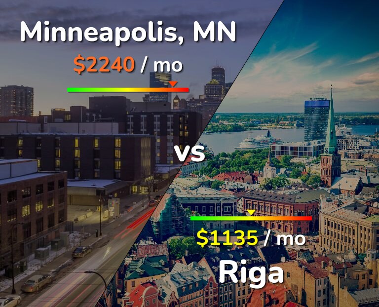 Cost of living in Minneapolis vs Riga infographic