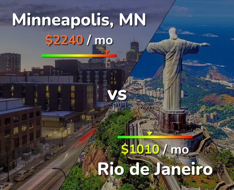 Cost of living in Minneapolis vs Rio de Janeiro infographic
