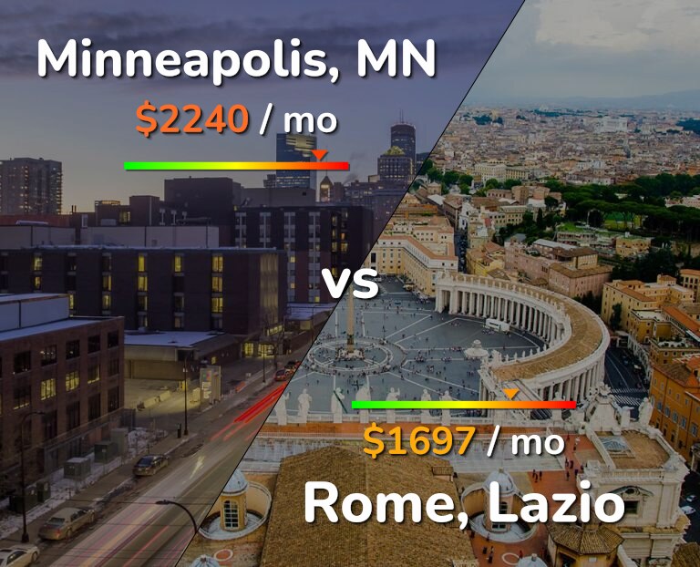 Cost of living in Minneapolis vs Rome infographic