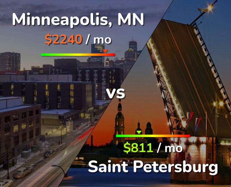 Cost of living in Minneapolis vs Saint Petersburg infographic