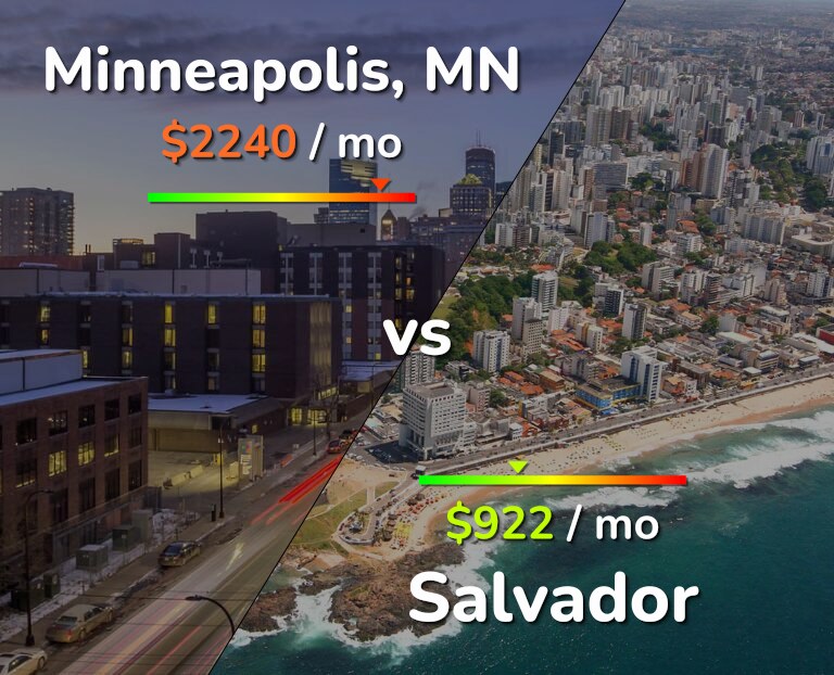 Cost of living in Minneapolis vs Salvador infographic