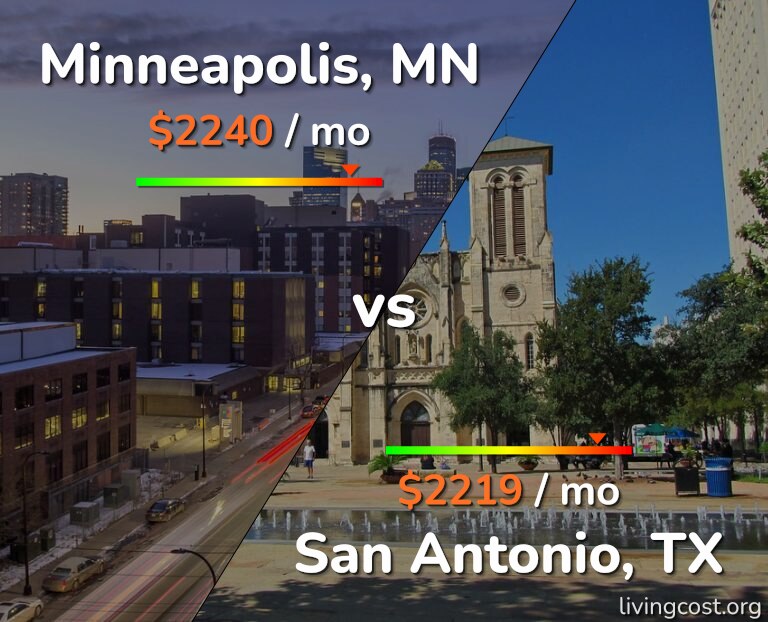 Cost of living in Minneapolis vs San Antonio infographic