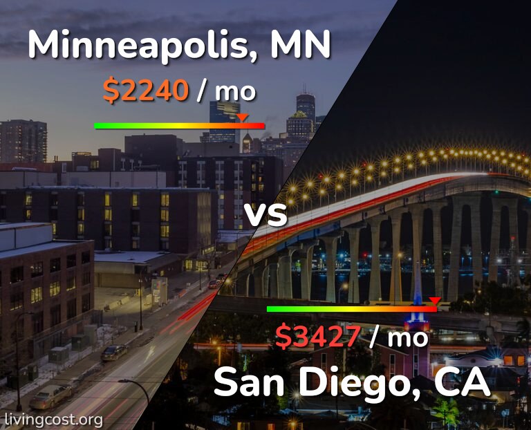 Cost of living in Minneapolis vs San Diego infographic