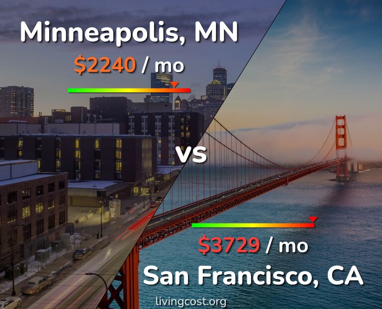 Cost of living in Minneapolis vs San Francisco infographic