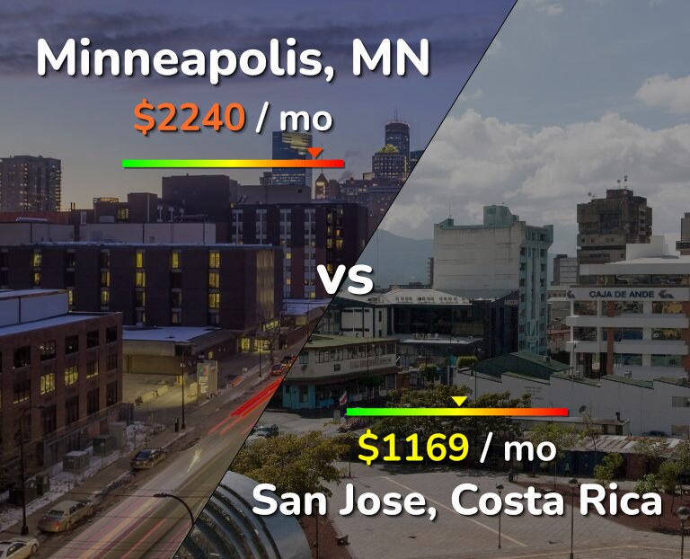 Cost of living in Minneapolis vs San Jose, Costa Rica infographic