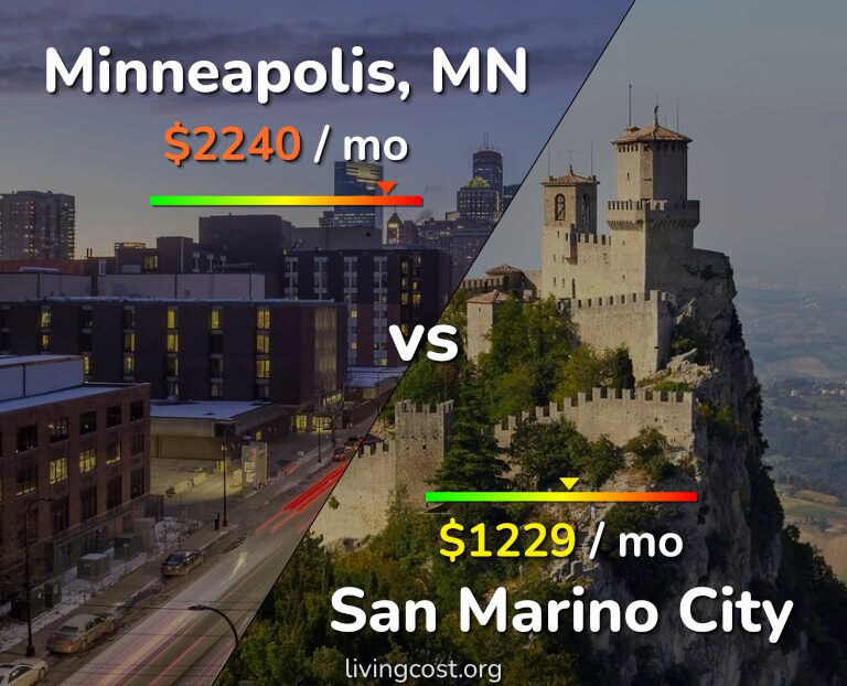 Cost of living in Minneapolis vs San Marino City infographic