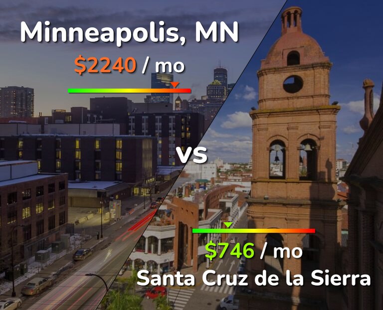 Cost of living in Minneapolis vs Santa Cruz de la Sierra infographic