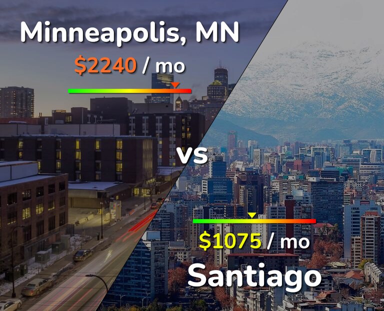 Cost of living in Minneapolis vs Santiago infographic