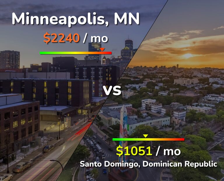 Cost of living in Minneapolis vs Santo Domingo infographic
