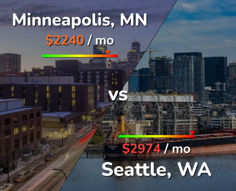 Cost of living in Minneapolis vs Seattle infographic