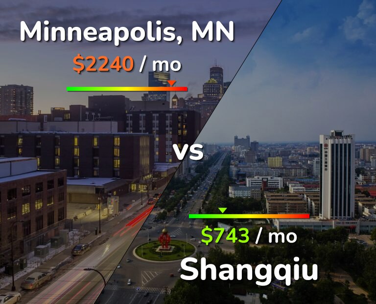 Cost of living in Minneapolis vs Shangqiu infographic