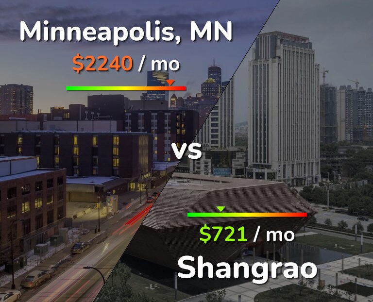 Cost of living in Minneapolis vs Shangrao infographic