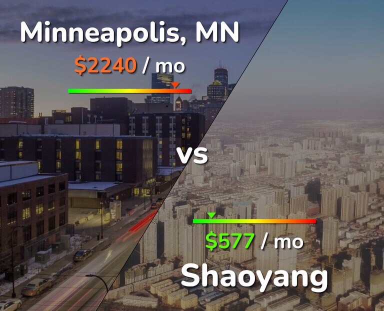Cost of living in Minneapolis vs Shaoyang infographic