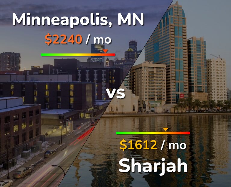 Cost of living in Minneapolis vs Sharjah infographic