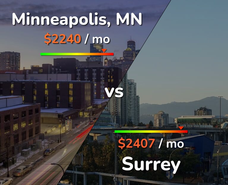 Cost of living in Minneapolis vs Surrey infographic