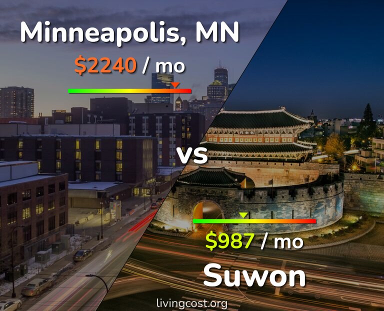 Cost of living in Minneapolis vs Suwon infographic