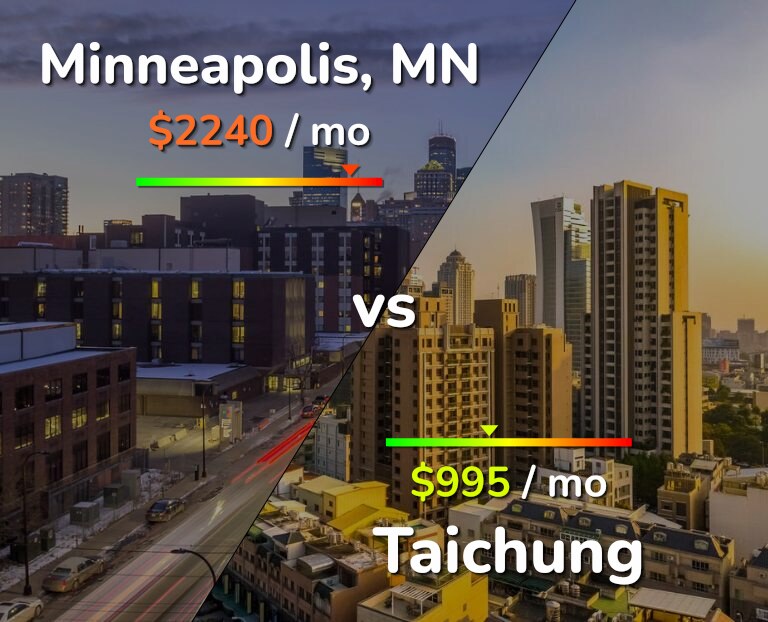 Cost of living in Minneapolis vs Taichung infographic