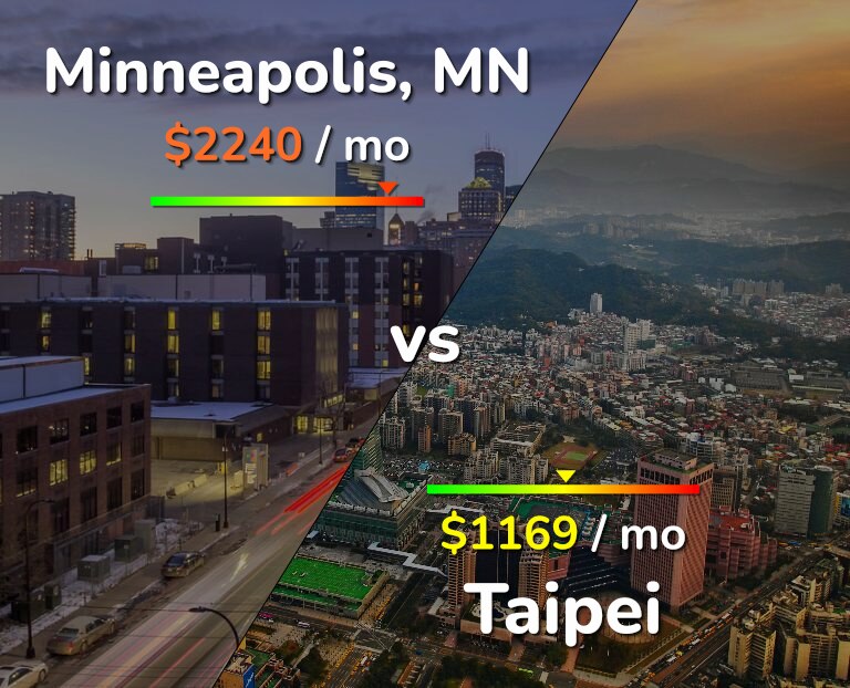 Cost of living in Minneapolis vs Taipei infographic