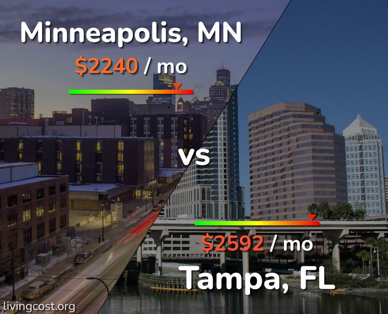 Cost of living in Minneapolis vs Tampa infographic
