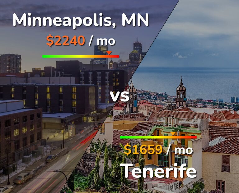 Cost of living in Minneapolis vs Tenerife infographic