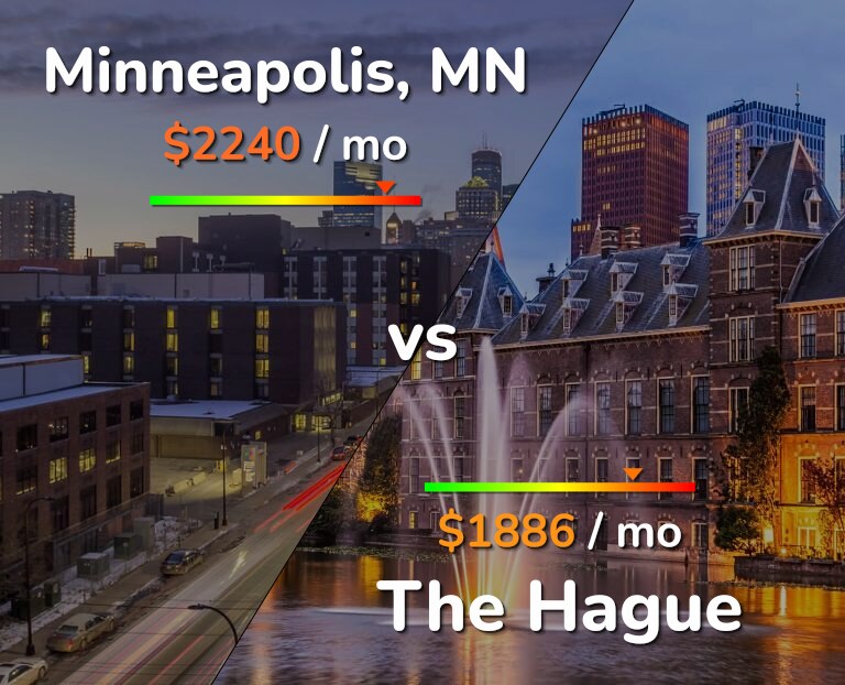Cost of living in Minneapolis vs The Hague infographic