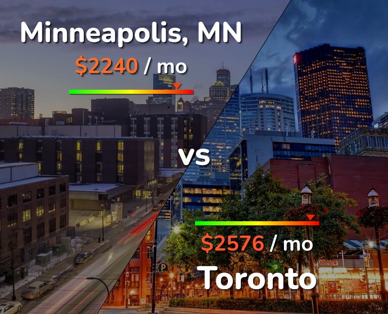 Cost of living in Minneapolis vs Toronto infographic