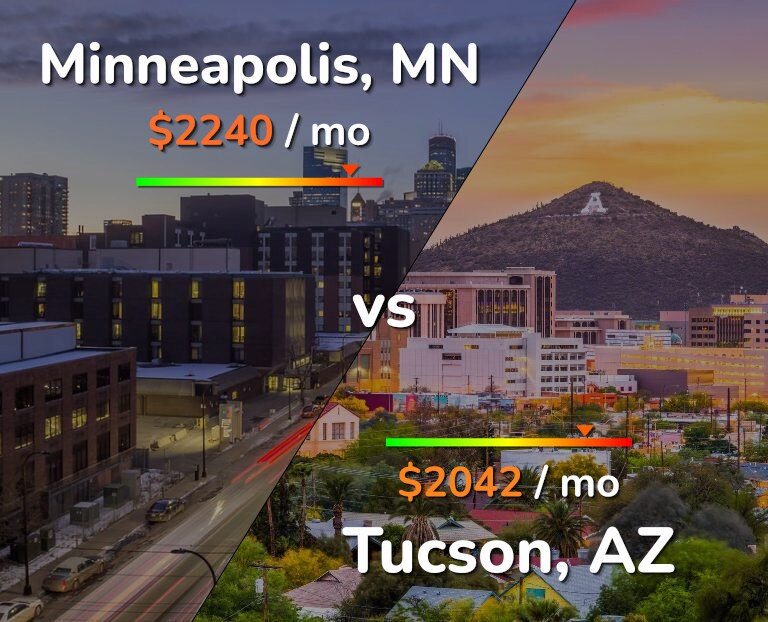 Cost of living in Minneapolis vs Tucson infographic