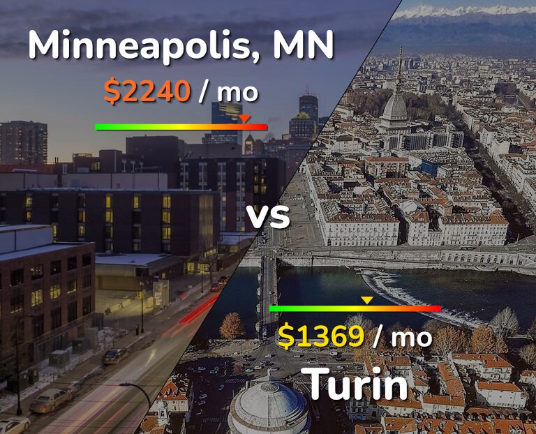 Cost of living in Minneapolis vs Turin infographic