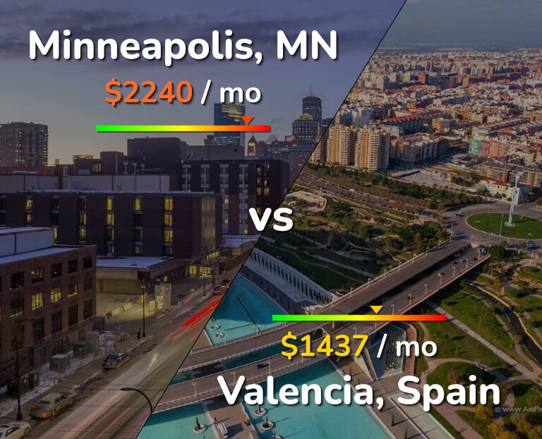 Cost of living in Minneapolis vs Valencia, Spain infographic