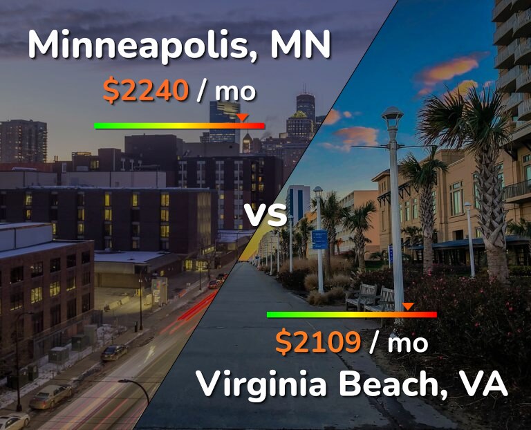 Cost of living in Minneapolis vs Virginia Beach infographic