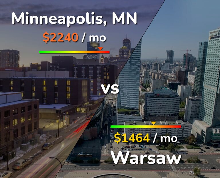 Cost of living in Minneapolis vs Warsaw infographic