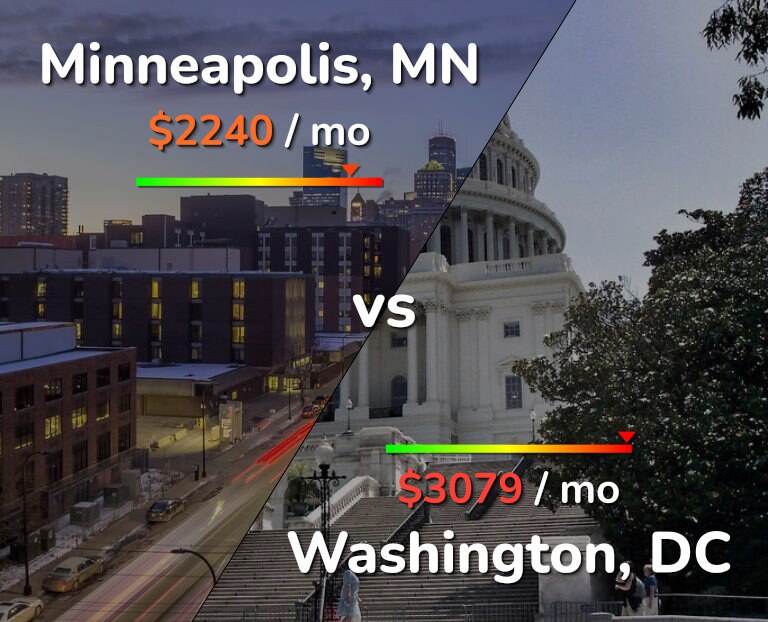 Cost of living in Minneapolis vs Washington infographic