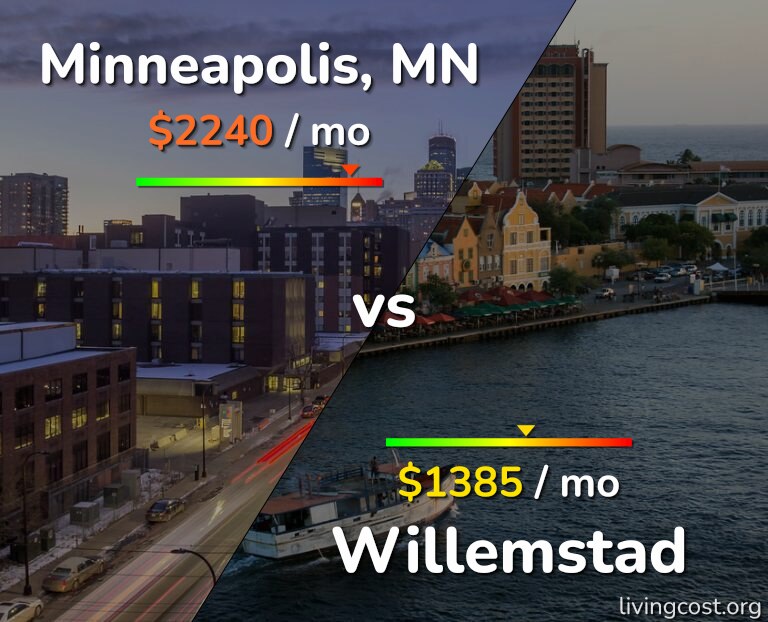 Cost of living in Minneapolis vs Willemstad infographic