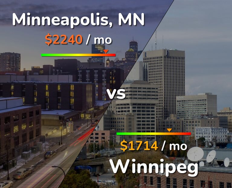 Cost of living in Minneapolis vs Winnipeg infographic