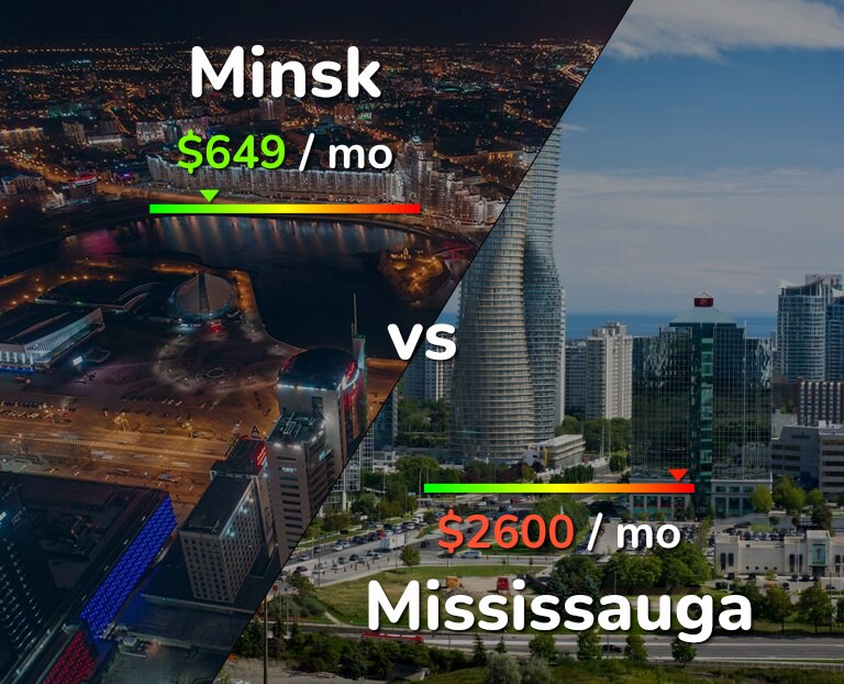 Cost of living in Minsk vs Mississauga infographic