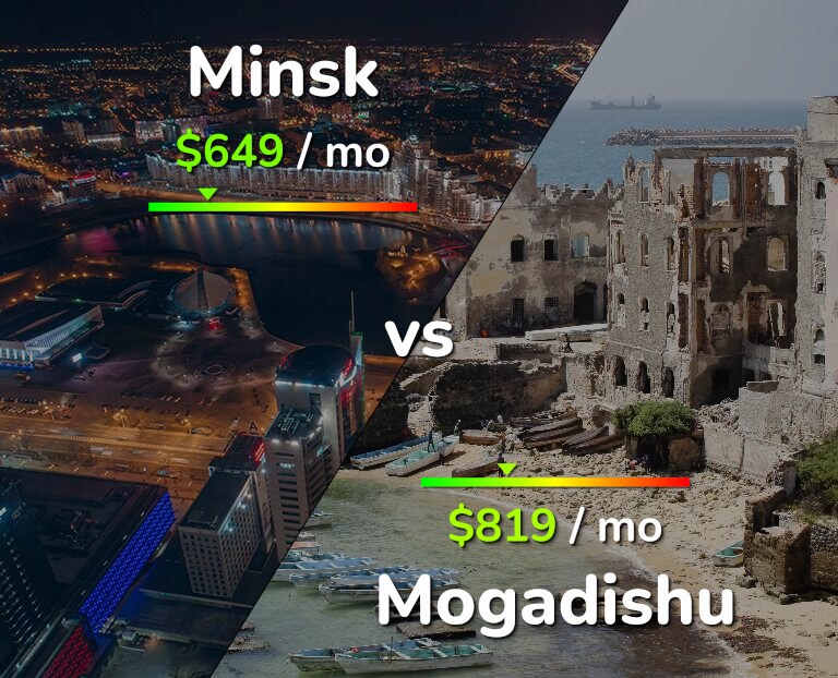 Cost of living in Minsk vs Mogadishu infographic