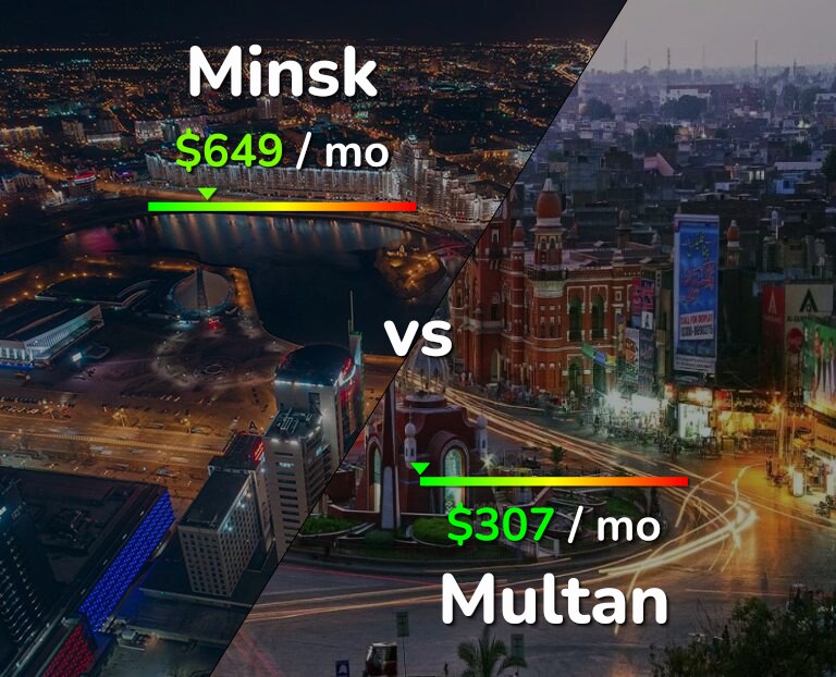 Cost of living in Minsk vs Multan infographic