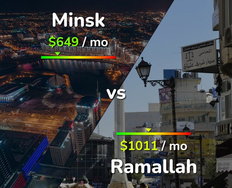 Cost of living in Minsk vs Ramallah infographic