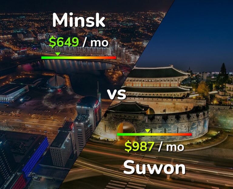 Cost of living in Minsk vs Suwon infographic