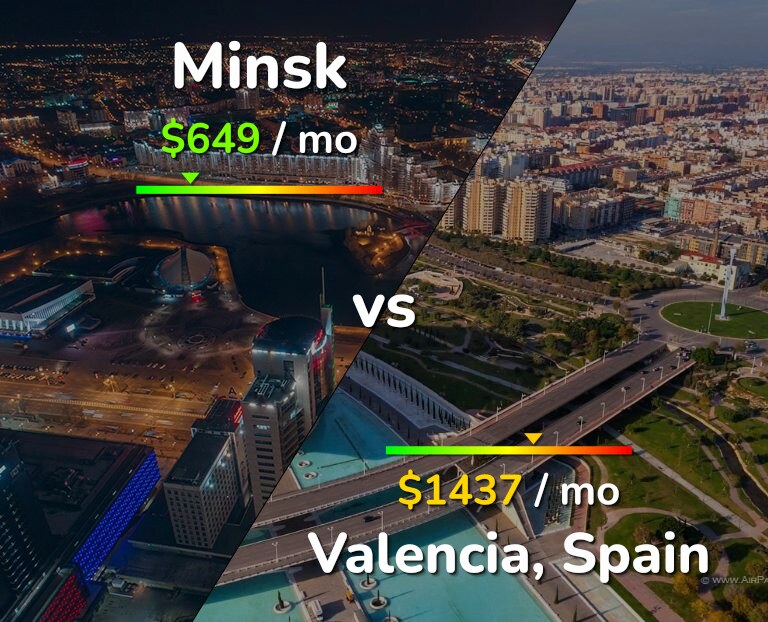 Cost of living in Minsk vs Valencia, Spain infographic