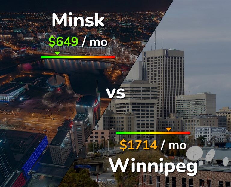 Cost of living in Minsk vs Winnipeg infographic