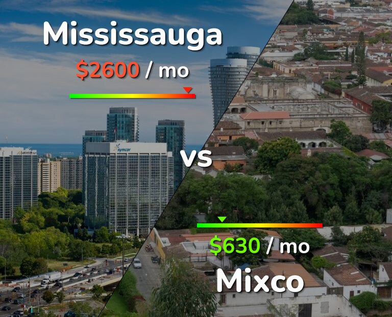 Cost of living in Mississauga vs Mixco infographic