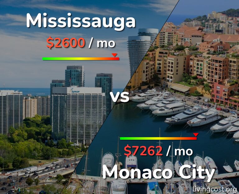 Cost of living in Mississauga vs Monaco City infographic