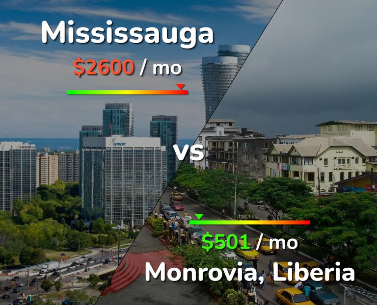 Cost of living in Mississauga vs Monrovia infographic