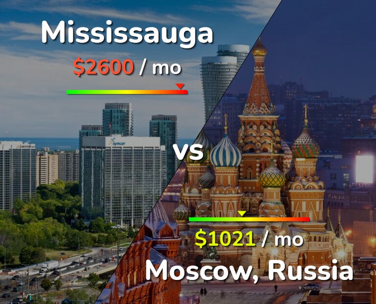 Cost of living in Mississauga vs Moscow infographic