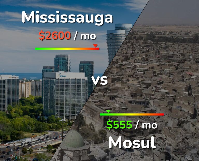 Cost of living in Mississauga vs Mosul infographic