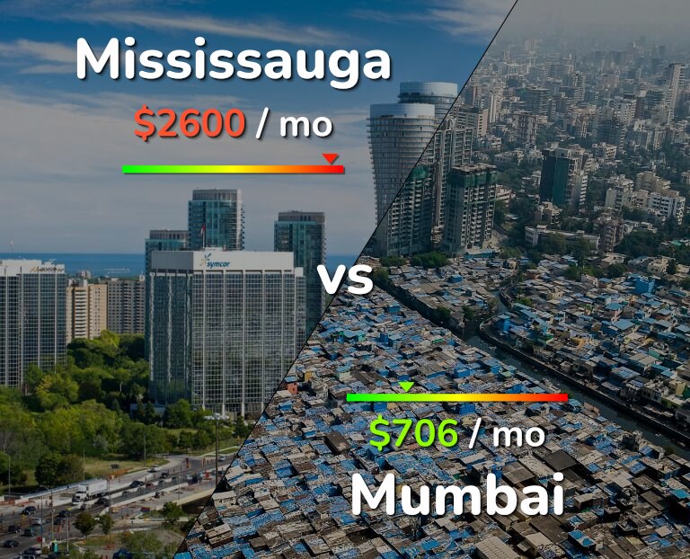 Cost of living in Mississauga vs Mumbai infographic